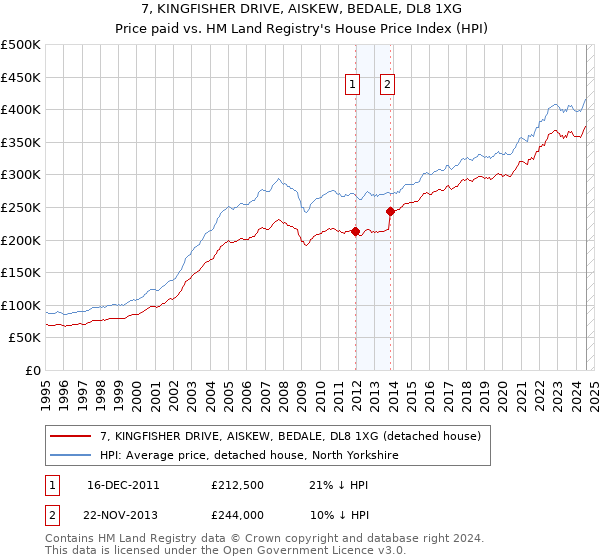 7, KINGFISHER DRIVE, AISKEW, BEDALE, DL8 1XG: Price paid vs HM Land Registry's House Price Index