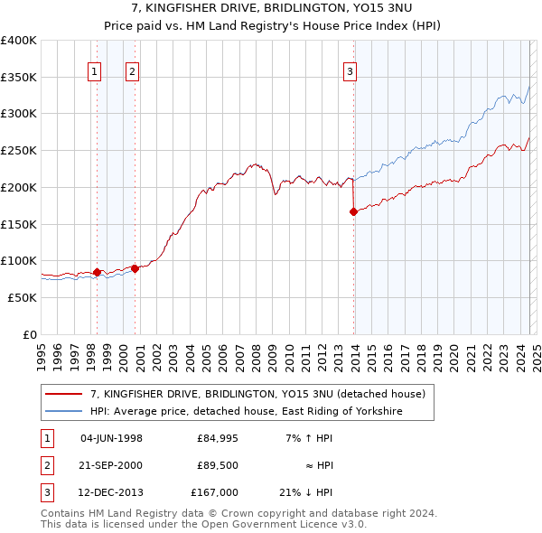 7, KINGFISHER DRIVE, BRIDLINGTON, YO15 3NU: Price paid vs HM Land Registry's House Price Index