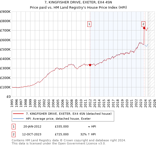 7, KINGFISHER DRIVE, EXETER, EX4 4SN: Price paid vs HM Land Registry's House Price Index