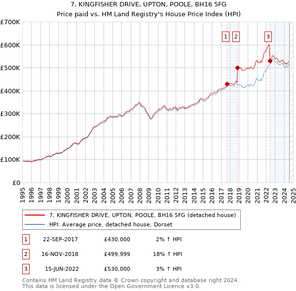 7, KINGFISHER DRIVE, UPTON, POOLE, BH16 5FG: Price paid vs HM Land Registry's House Price Index