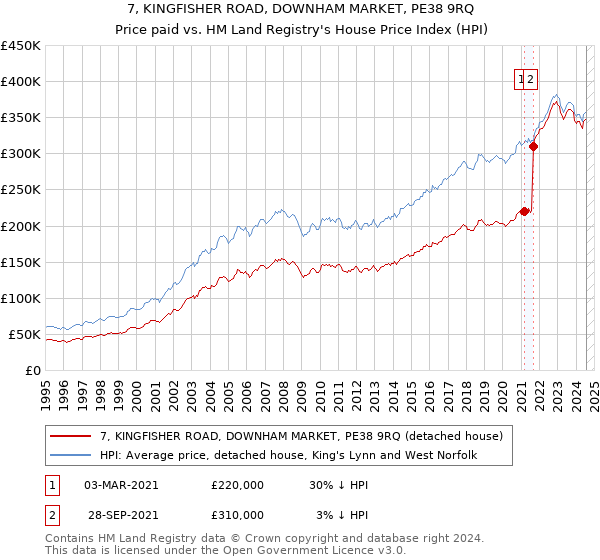 7, KINGFISHER ROAD, DOWNHAM MARKET, PE38 9RQ: Price paid vs HM Land Registry's House Price Index