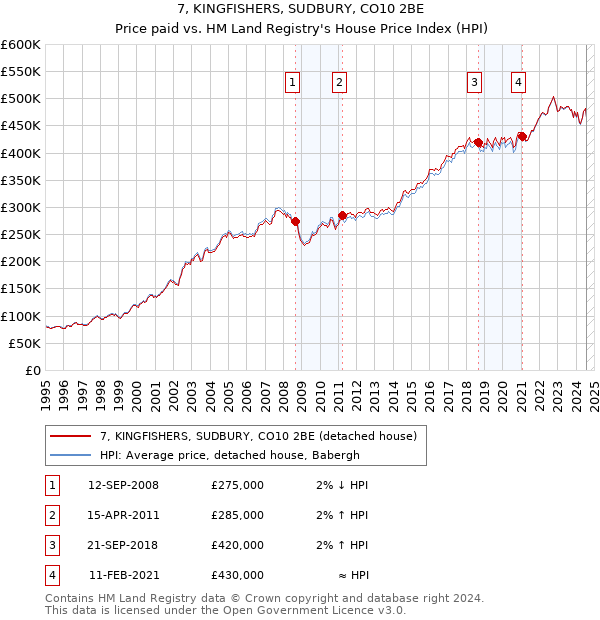 7, KINGFISHERS, SUDBURY, CO10 2BE: Price paid vs HM Land Registry's House Price Index