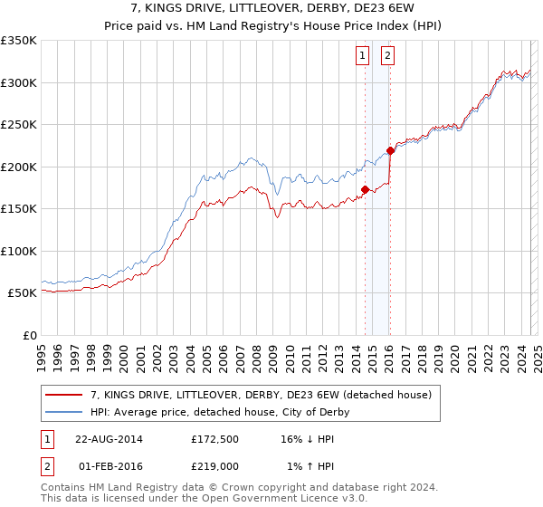 7, KINGS DRIVE, LITTLEOVER, DERBY, DE23 6EW: Price paid vs HM Land Registry's House Price Index