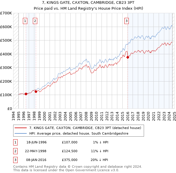 7, KINGS GATE, CAXTON, CAMBRIDGE, CB23 3PT: Price paid vs HM Land Registry's House Price Index