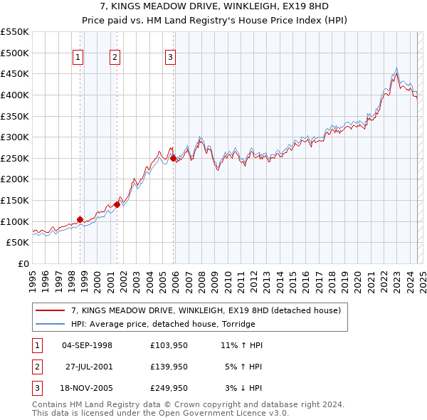 7, KINGS MEADOW DRIVE, WINKLEIGH, EX19 8HD: Price paid vs HM Land Registry's House Price Index