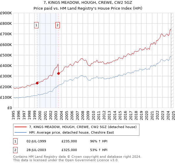 7, KINGS MEADOW, HOUGH, CREWE, CW2 5GZ: Price paid vs HM Land Registry's House Price Index