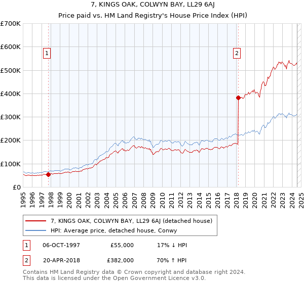 7, KINGS OAK, COLWYN BAY, LL29 6AJ: Price paid vs HM Land Registry's House Price Index