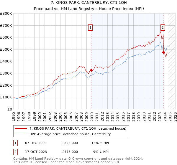 7, KINGS PARK, CANTERBURY, CT1 1QH: Price paid vs HM Land Registry's House Price Index