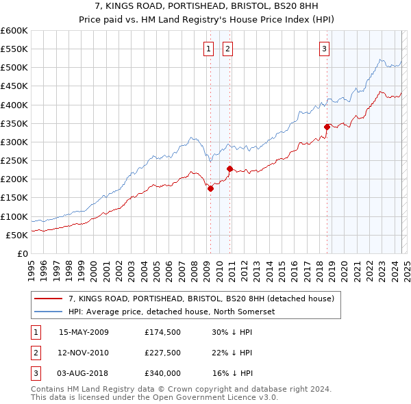 7, KINGS ROAD, PORTISHEAD, BRISTOL, BS20 8HH: Price paid vs HM Land Registry's House Price Index