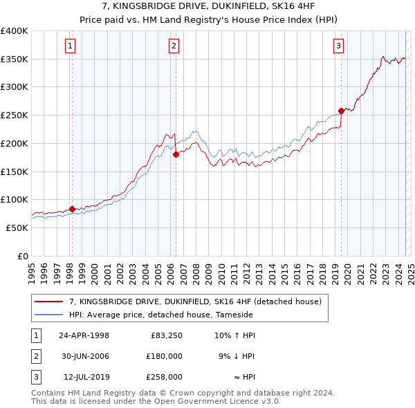 7, KINGSBRIDGE DRIVE, DUKINFIELD, SK16 4HF: Price paid vs HM Land Registry's House Price Index