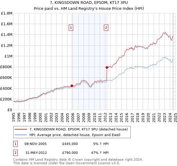 7, KINGSDOWN ROAD, EPSOM, KT17 3PU: Price paid vs HM Land Registry's House Price Index