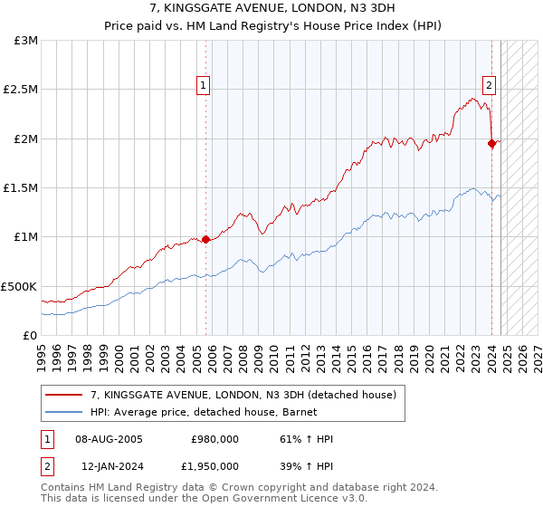 7, KINGSGATE AVENUE, LONDON, N3 3DH: Price paid vs HM Land Registry's House Price Index