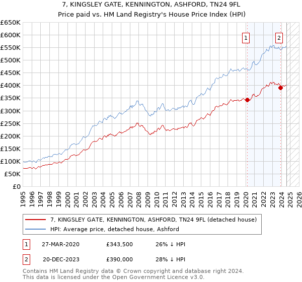 7, KINGSLEY GATE, KENNINGTON, ASHFORD, TN24 9FL: Price paid vs HM Land Registry's House Price Index