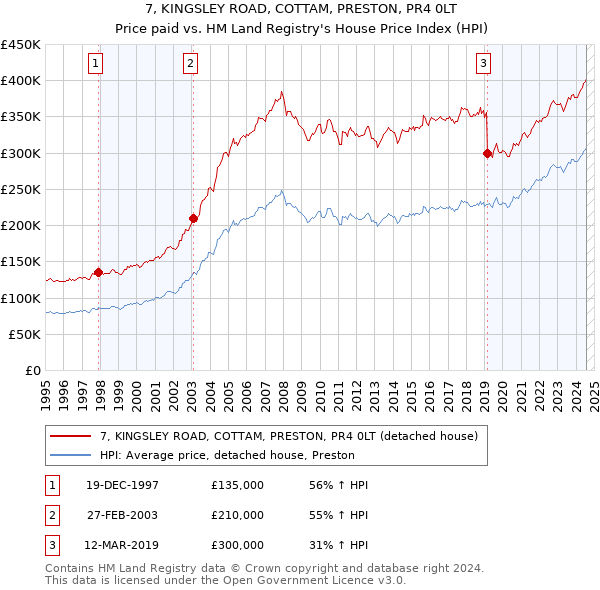 7, KINGSLEY ROAD, COTTAM, PRESTON, PR4 0LT: Price paid vs HM Land Registry's House Price Index