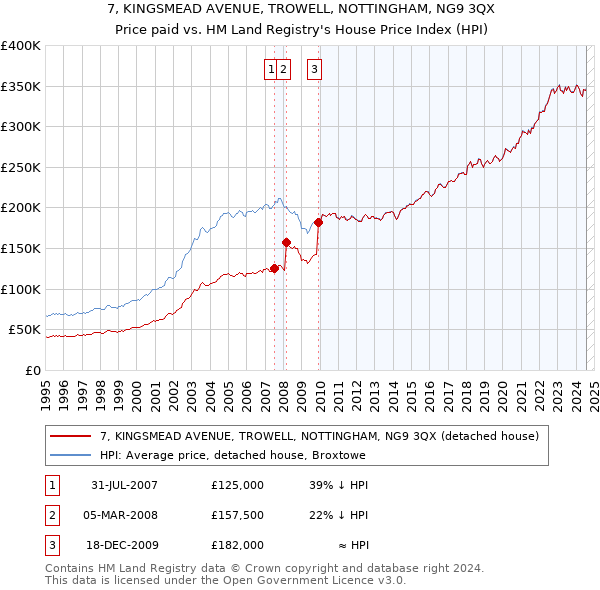 7, KINGSMEAD AVENUE, TROWELL, NOTTINGHAM, NG9 3QX: Price paid vs HM Land Registry's House Price Index