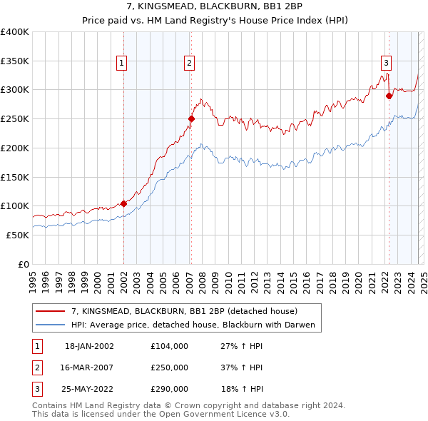 7, KINGSMEAD, BLACKBURN, BB1 2BP: Price paid vs HM Land Registry's House Price Index