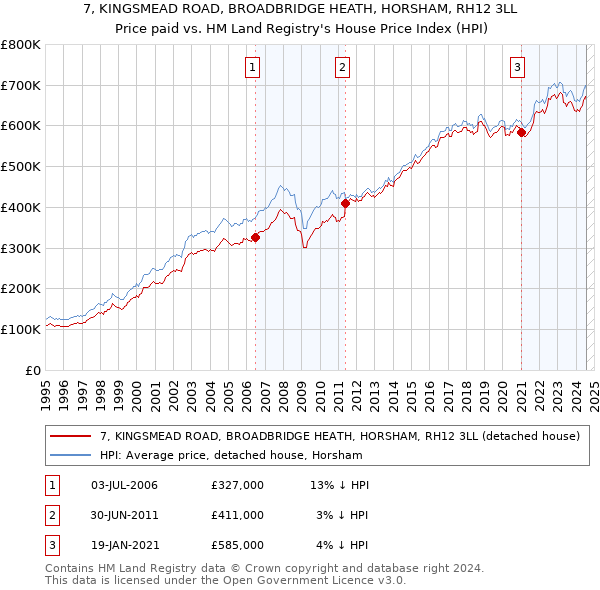 7, KINGSMEAD ROAD, BROADBRIDGE HEATH, HORSHAM, RH12 3LL: Price paid vs HM Land Registry's House Price Index