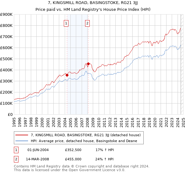 7, KINGSMILL ROAD, BASINGSTOKE, RG21 3JJ: Price paid vs HM Land Registry's House Price Index