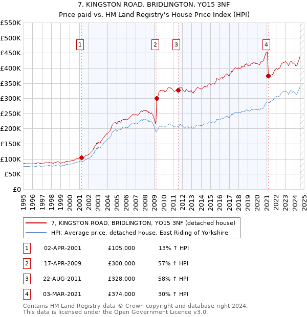 7, KINGSTON ROAD, BRIDLINGTON, YO15 3NF: Price paid vs HM Land Registry's House Price Index