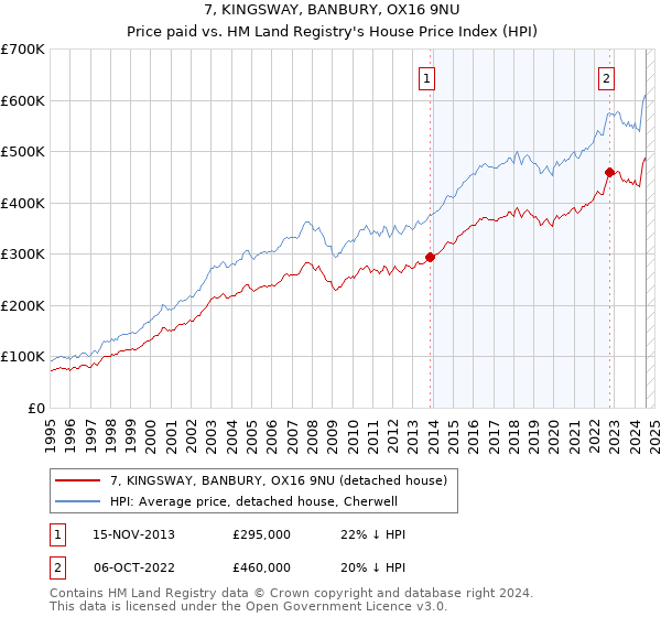 7, KINGSWAY, BANBURY, OX16 9NU: Price paid vs HM Land Registry's House Price Index