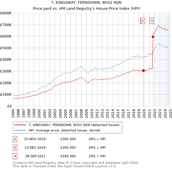 7, KINGSWAY, FERNDOWN, BH22 9QN: Price paid vs HM Land Registry's House Price Index