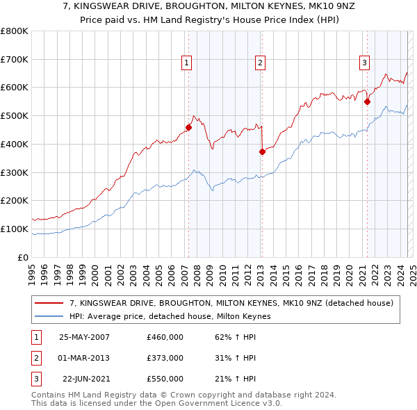 7, KINGSWEAR DRIVE, BROUGHTON, MILTON KEYNES, MK10 9NZ: Price paid vs HM Land Registry's House Price Index