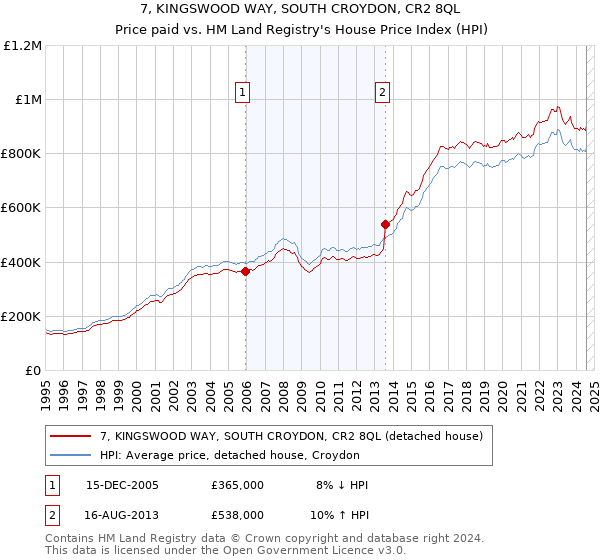 7, KINGSWOOD WAY, SOUTH CROYDON, CR2 8QL: Price paid vs HM Land Registry's House Price Index