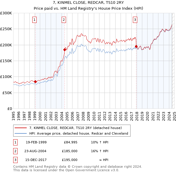 7, KINMEL CLOSE, REDCAR, TS10 2RY: Price paid vs HM Land Registry's House Price Index