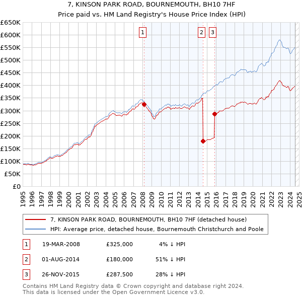 7, KINSON PARK ROAD, BOURNEMOUTH, BH10 7HF: Price paid vs HM Land Registry's House Price Index