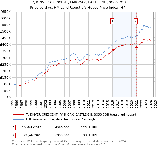 7, KINVER CRESCENT, FAIR OAK, EASTLEIGH, SO50 7GB: Price paid vs HM Land Registry's House Price Index