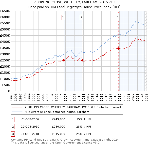 7, KIPLING CLOSE, WHITELEY, FAREHAM, PO15 7LR: Price paid vs HM Land Registry's House Price Index