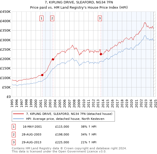 7, KIPLING DRIVE, SLEAFORD, NG34 7FN: Price paid vs HM Land Registry's House Price Index