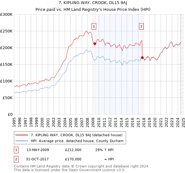 7, KIPLING WAY, CROOK, DL15 9AJ: Price paid vs HM Land Registry's House Price Index