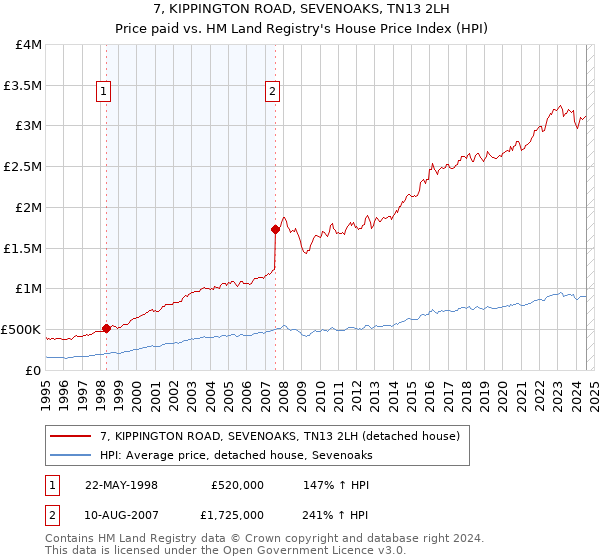 7, KIPPINGTON ROAD, SEVENOAKS, TN13 2LH: Price paid vs HM Land Registry's House Price Index