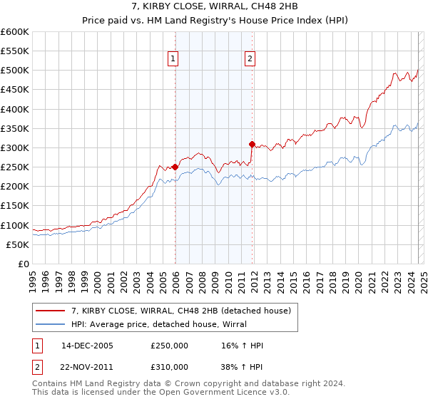 7, KIRBY CLOSE, WIRRAL, CH48 2HB: Price paid vs HM Land Registry's House Price Index