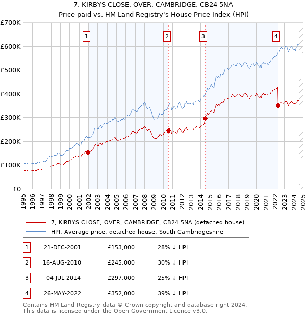 7, KIRBYS CLOSE, OVER, CAMBRIDGE, CB24 5NA: Price paid vs HM Land Registry's House Price Index