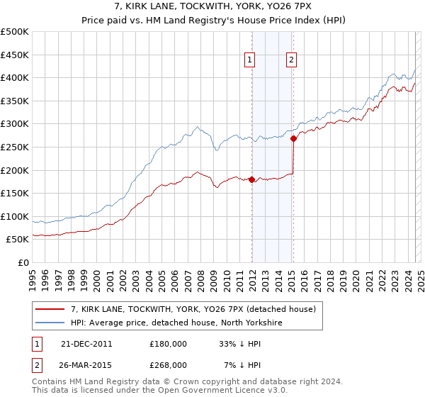 7, KIRK LANE, TOCKWITH, YORK, YO26 7PX: Price paid vs HM Land Registry's House Price Index