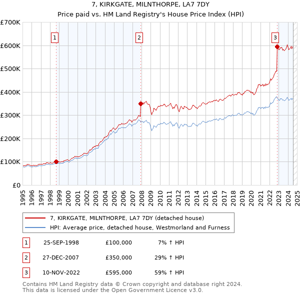 7, KIRKGATE, MILNTHORPE, LA7 7DY: Price paid vs HM Land Registry's House Price Index