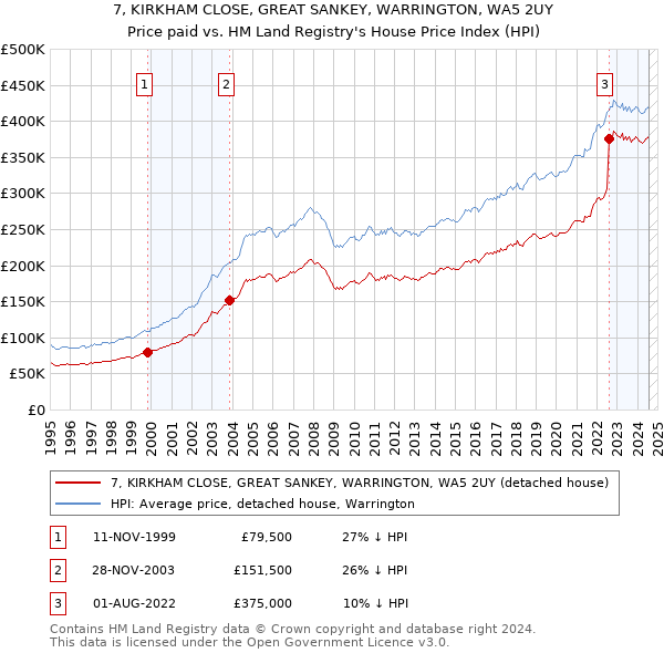 7, KIRKHAM CLOSE, GREAT SANKEY, WARRINGTON, WA5 2UY: Price paid vs HM Land Registry's House Price Index