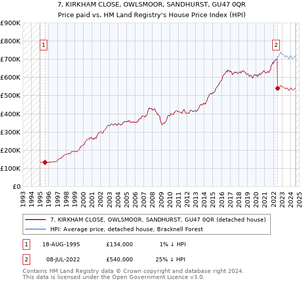 7, KIRKHAM CLOSE, OWLSMOOR, SANDHURST, GU47 0QR: Price paid vs HM Land Registry's House Price Index