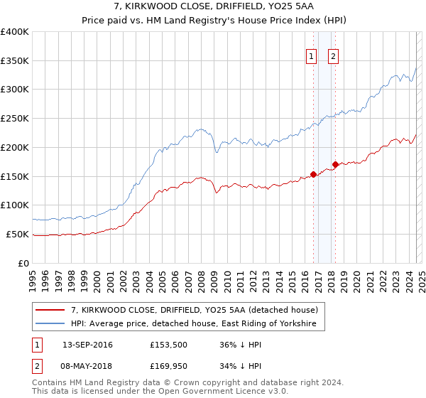 7, KIRKWOOD CLOSE, DRIFFIELD, YO25 5AA: Price paid vs HM Land Registry's House Price Index