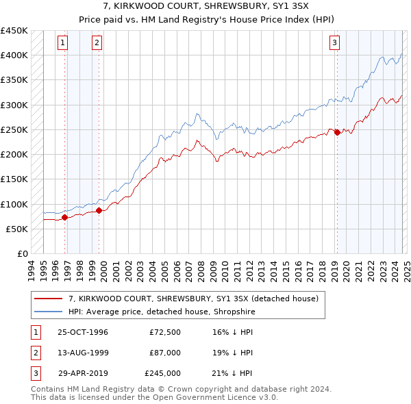 7, KIRKWOOD COURT, SHREWSBURY, SY1 3SX: Price paid vs HM Land Registry's House Price Index