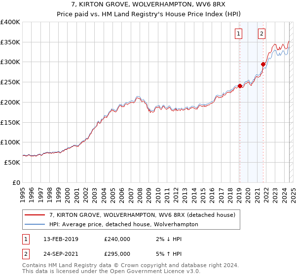 7, KIRTON GROVE, WOLVERHAMPTON, WV6 8RX: Price paid vs HM Land Registry's House Price Index