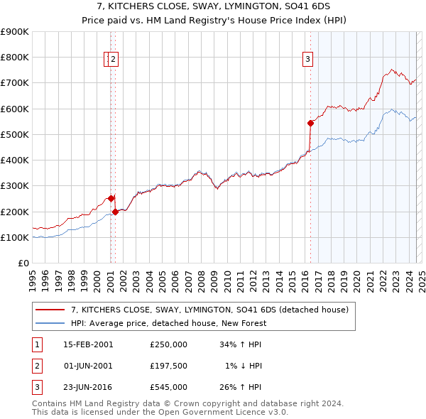 7, KITCHERS CLOSE, SWAY, LYMINGTON, SO41 6DS: Price paid vs HM Land Registry's House Price Index