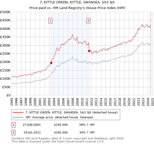 7, KITTLE GREEN, KITTLE, SWANSEA, SA3 3JX: Price paid vs HM Land Registry's House Price Index