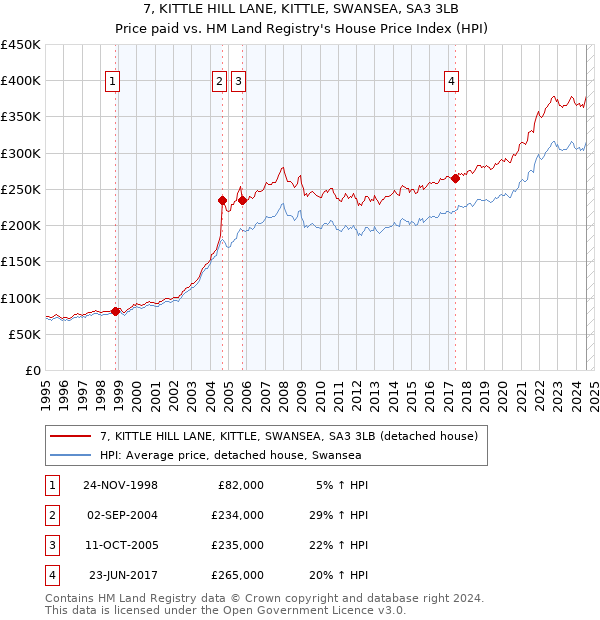 7, KITTLE HILL LANE, KITTLE, SWANSEA, SA3 3LB: Price paid vs HM Land Registry's House Price Index