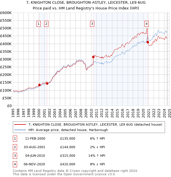 7, KNIGHTON CLOSE, BROUGHTON ASTLEY, LEICESTER, LE9 6UG: Price paid vs HM Land Registry's House Price Index