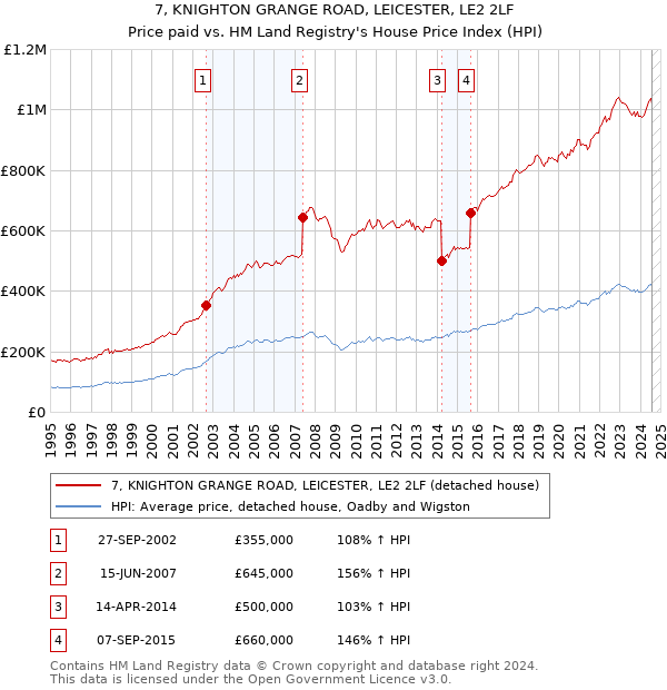 7, KNIGHTON GRANGE ROAD, LEICESTER, LE2 2LF: Price paid vs HM Land Registry's House Price Index