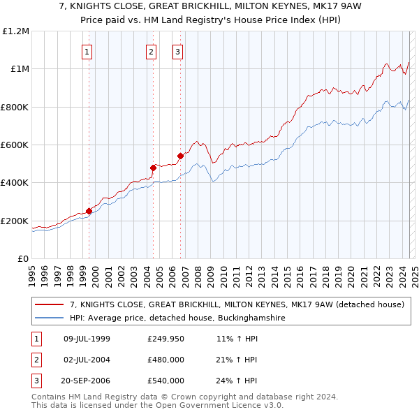 7, KNIGHTS CLOSE, GREAT BRICKHILL, MILTON KEYNES, MK17 9AW: Price paid vs HM Land Registry's House Price Index