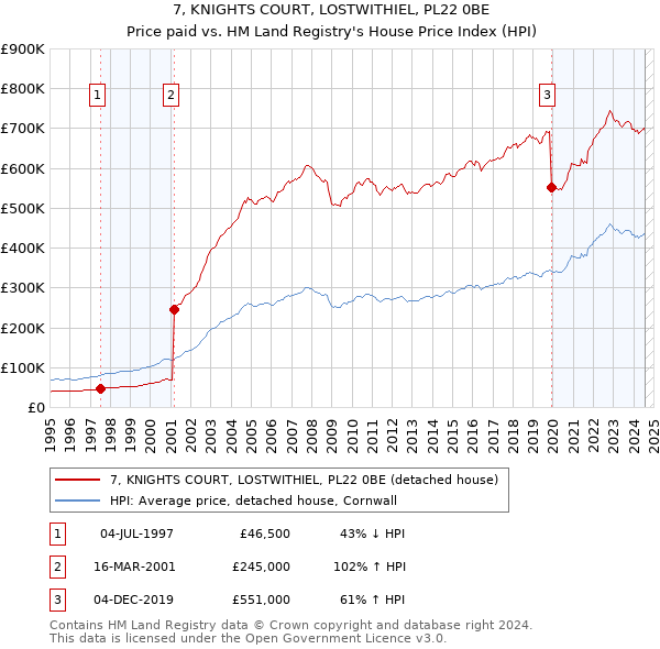 7, KNIGHTS COURT, LOSTWITHIEL, PL22 0BE: Price paid vs HM Land Registry's House Price Index